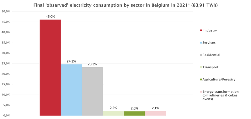 Electricité en Wallonie et à Bruxelles
