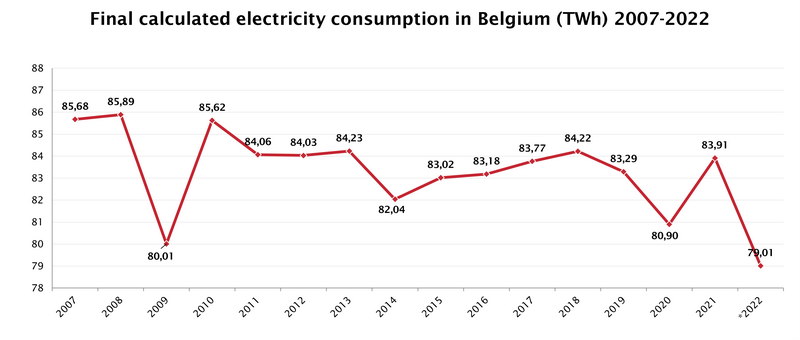 La consommation d'électricité en chiffres
