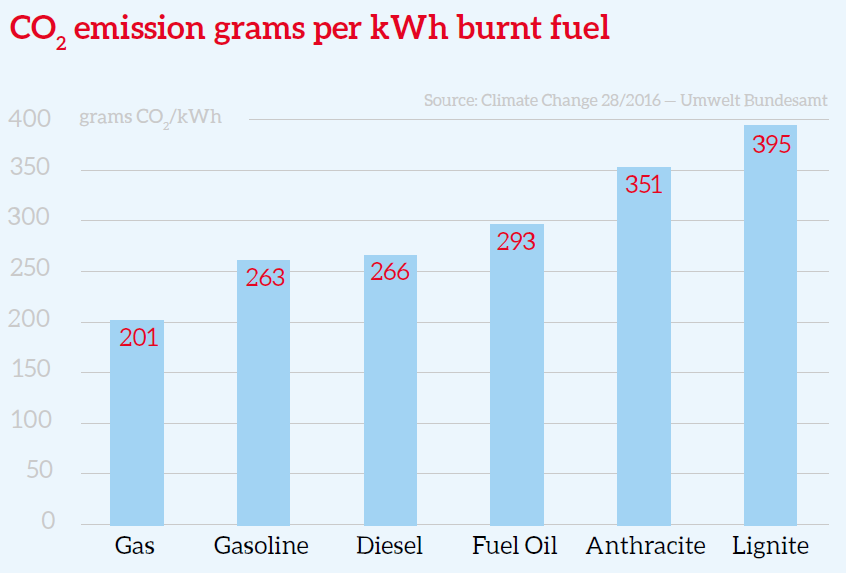 CO2 emissions in grams per kWh burnt fuel
