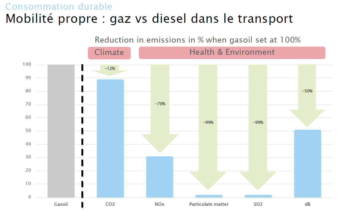 Mobilité propre: gas vs diesel dans le transport
