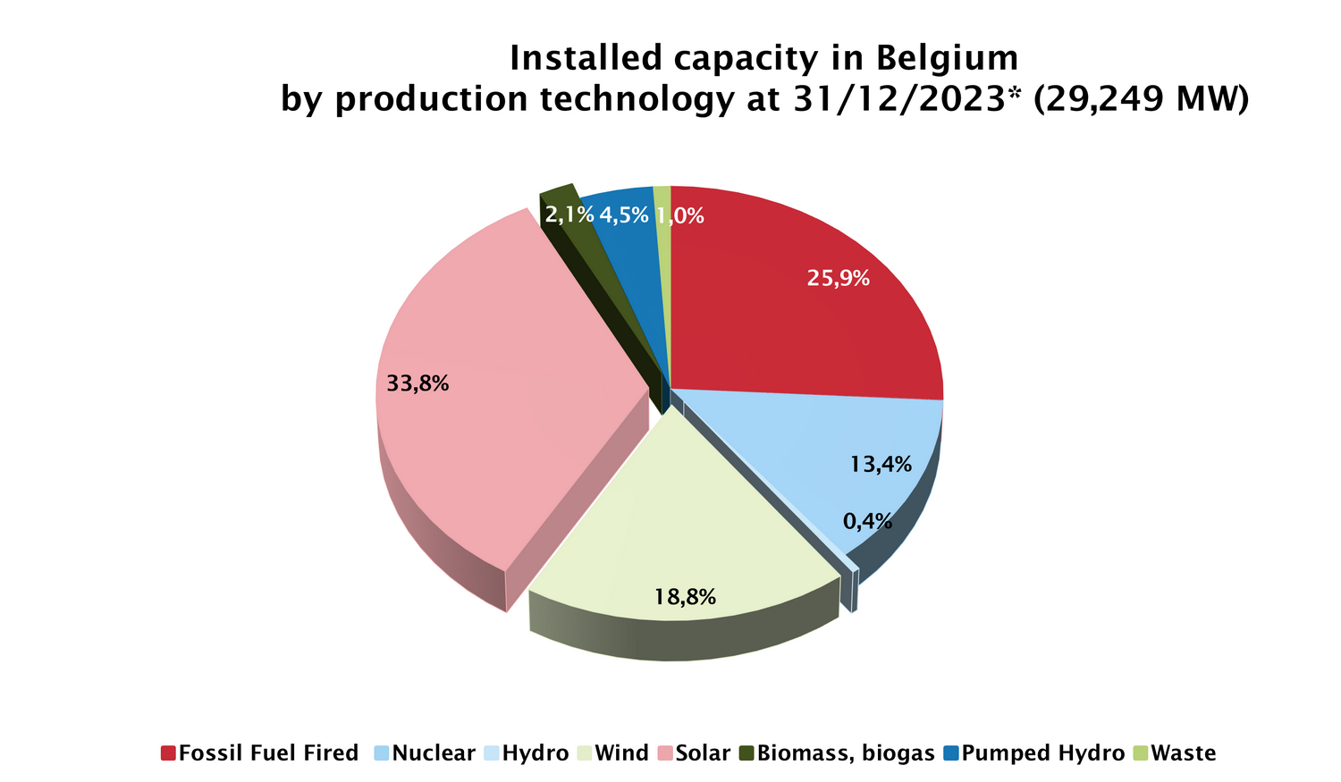 2023_Elec_Installed_Capacity_By_Production Technology_BE