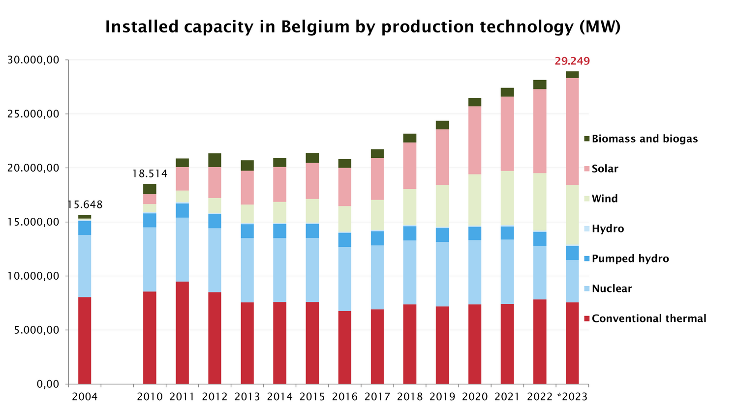 2023_Elec_Installed_Capacity_By_Production Technology_Evolution_BE