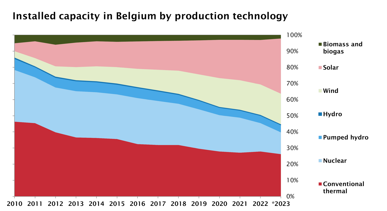 2023_Elec_Installed_Capacity_By_Production Technology_Evolution_Percentage_BE