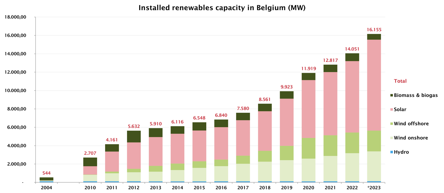 2023_Elec_Installed_Renewable_Capacity_By_Production Technology_Evolution_BE