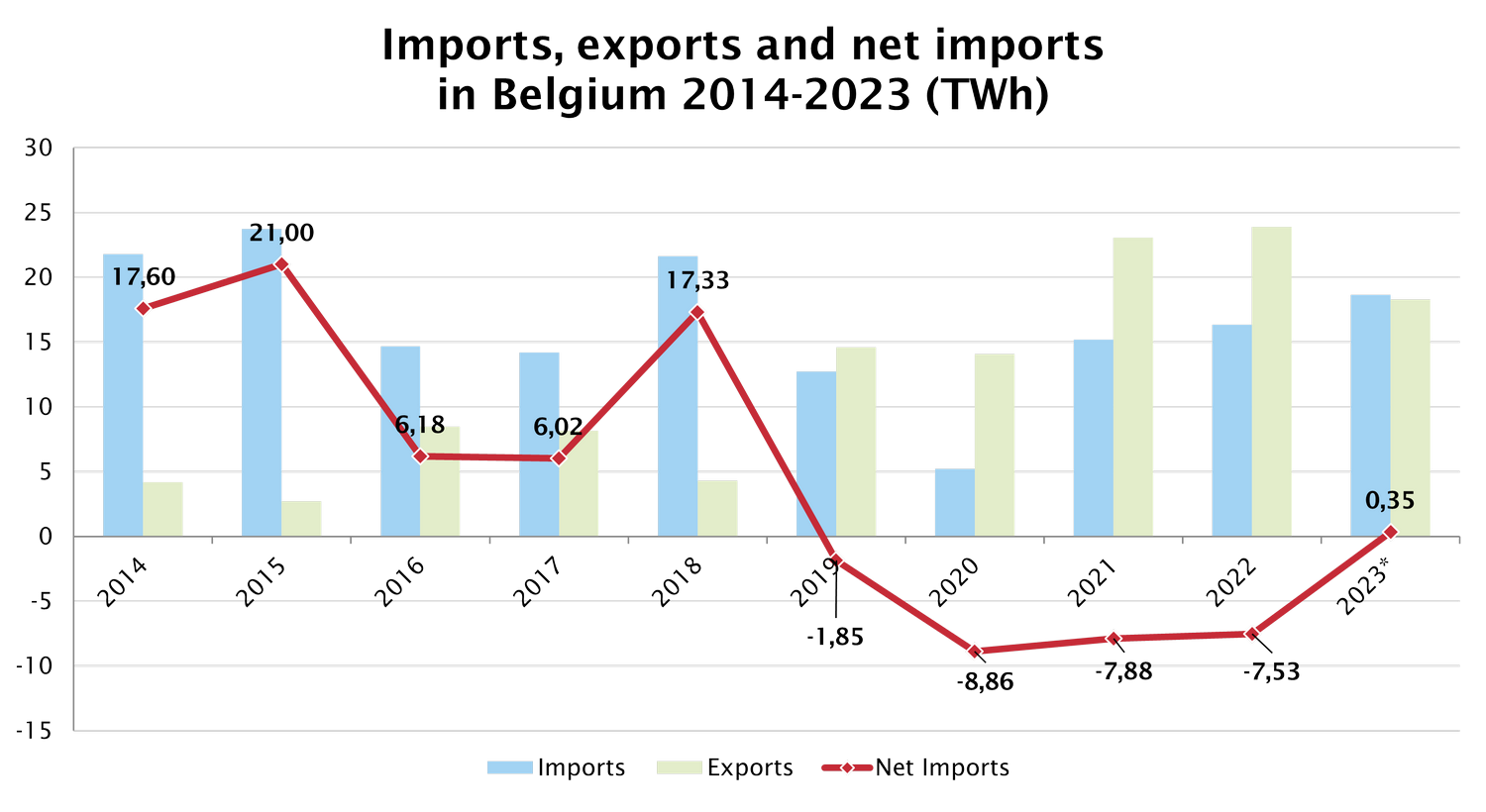 2023_Elec_Net_Imports_Evolution_BE
