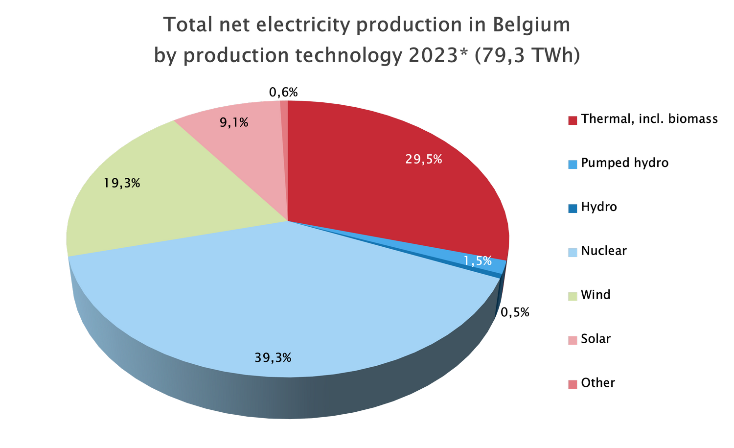 2023_Elec_Net_Production_by _Technology
