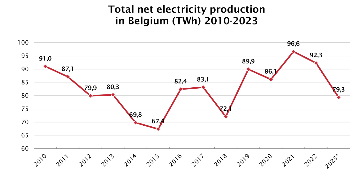 2023_Elec_Total_Net_Electricty_Production_Evolution_BE