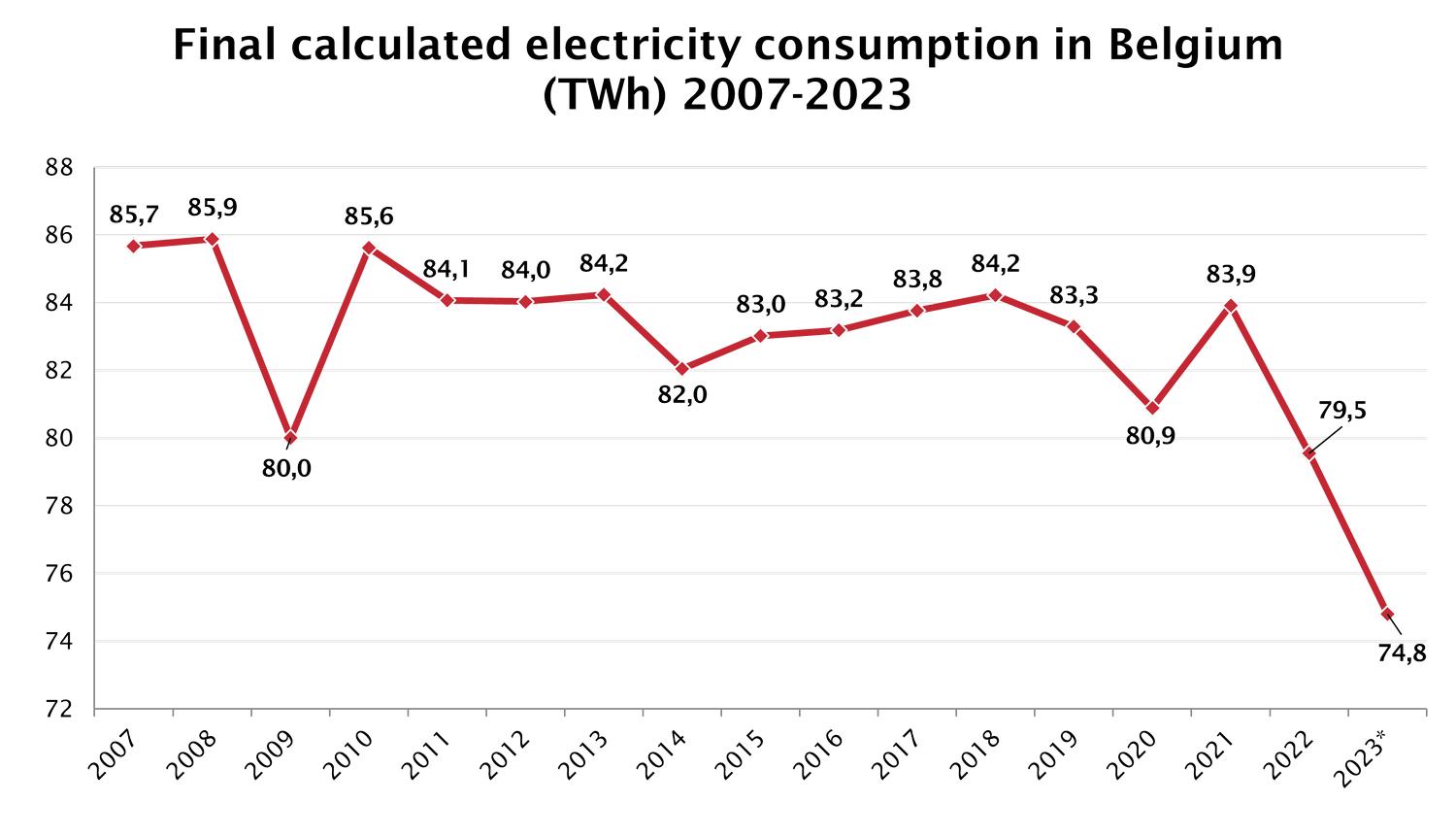2023_Final_Electricity_Consumption_Evolution_BE
