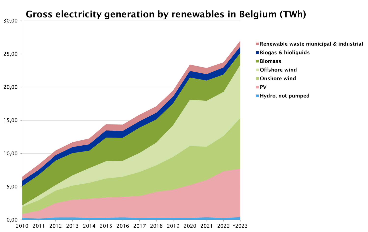 2023_Gross_Electricity_Generation_Renewables_BE