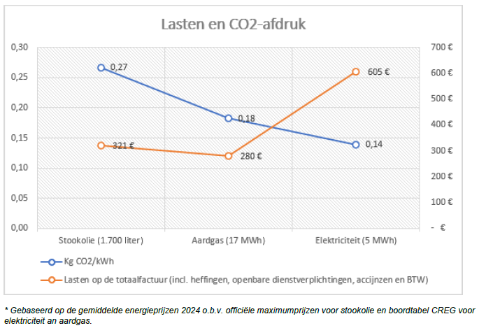 Lasten_versus_CO2_afdruk_energie_BE